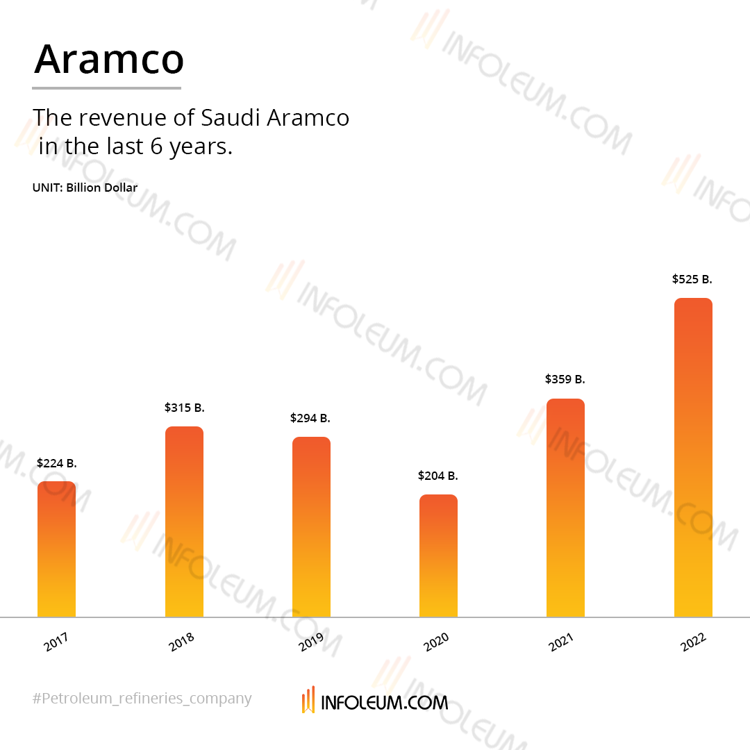 Aramco-revenue-preview